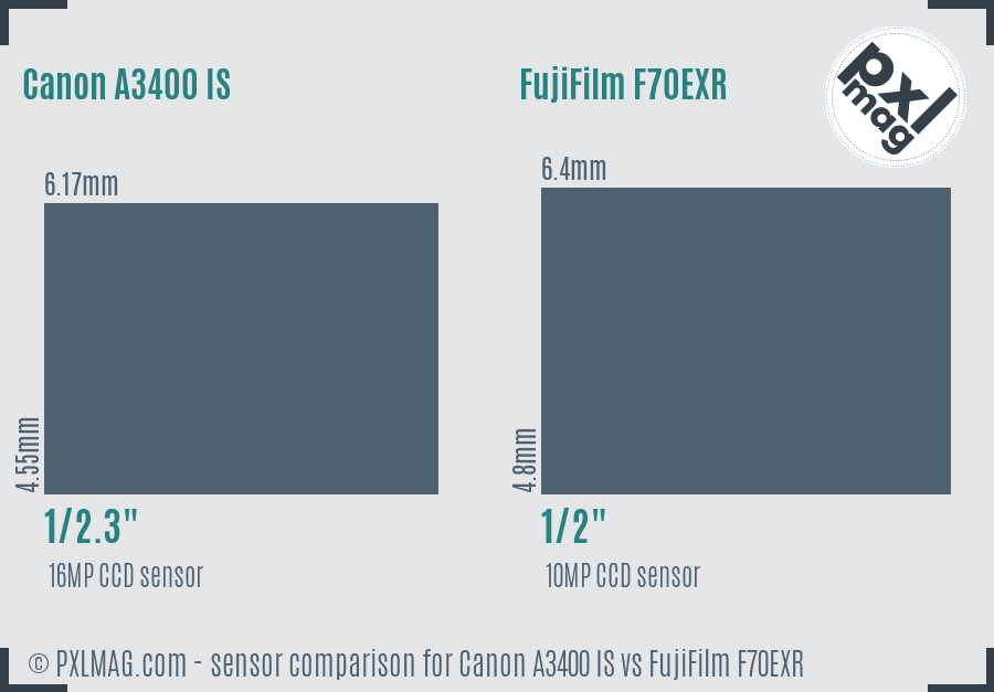 Canon A3400 IS vs FujiFilm F70EXR sensor size comparison