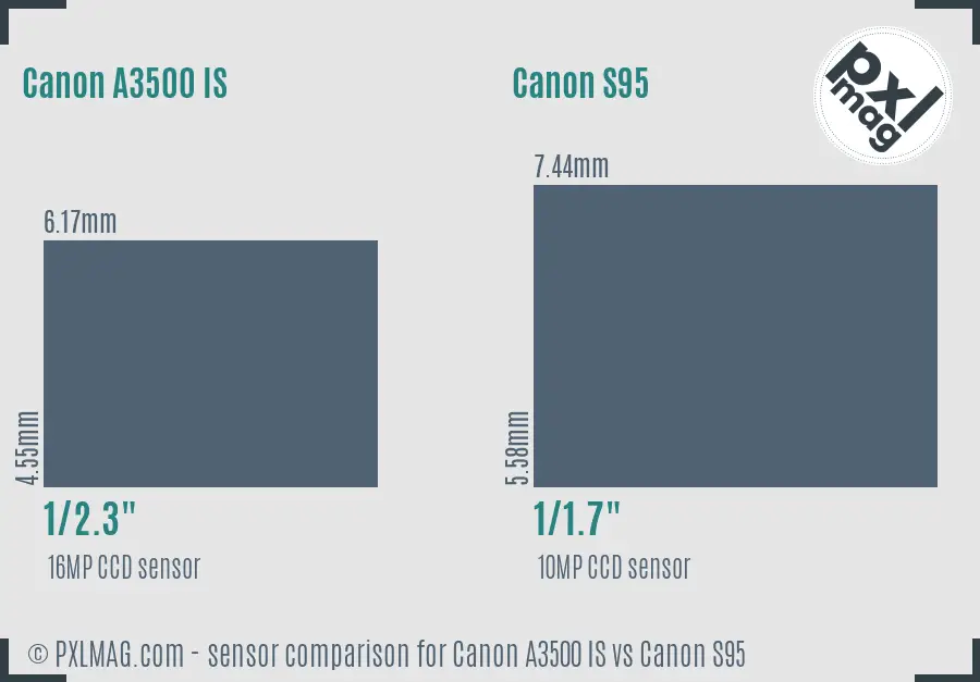 Canon A3500 IS vs Canon S95 sensor size comparison Canon A3500 IS vs Canon S95 sensor size comparison