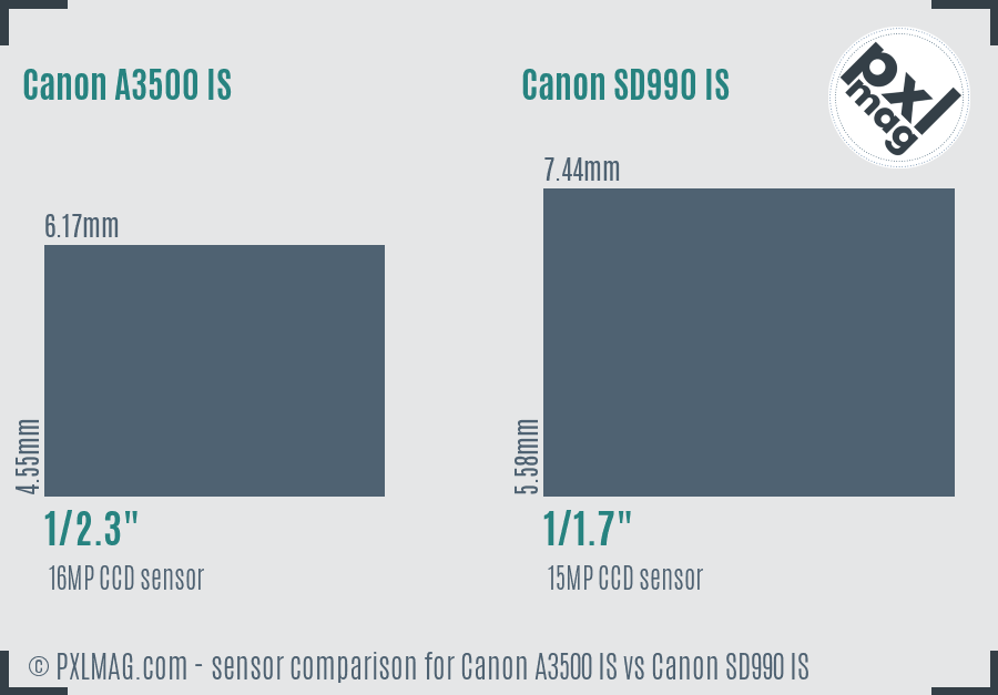 Canon A3500 IS vs Canon SD990 IS sensor size comparison
