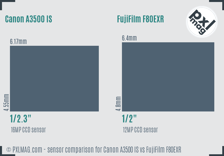 Canon A3500 IS vs FujiFilm F80EXR sensor size comparison