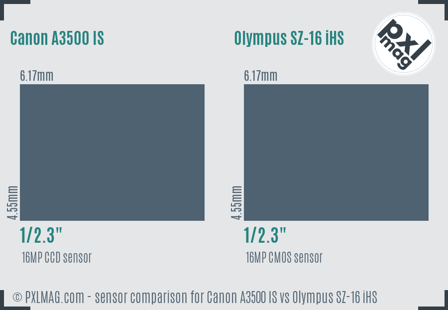 Canon A3500 IS vs Olympus SZ-16 iHS sensor size comparison