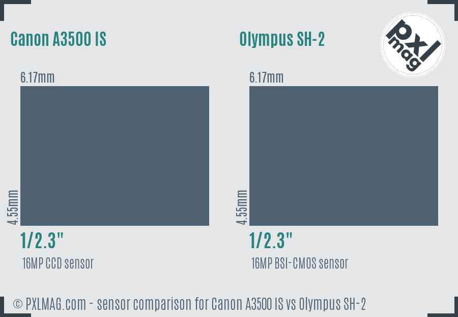 Canon A3500 IS vs Olympus SH-2 sensor size comparison