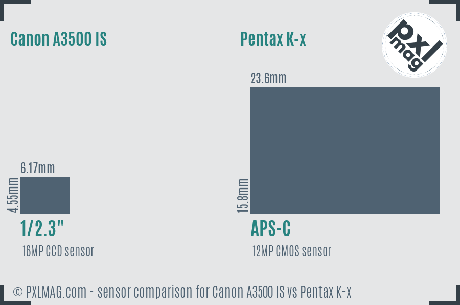 Canon A3500 IS vs Pentax K-x sensor size comparison