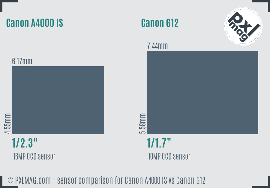 Canon A4000 IS vs Canon G12 sensor size comparison