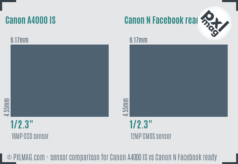 Canon A4000 IS vs Canon N Facebook ready sensor size comparison Canon A4000 IS vs Canon N Facebook ready sensor size comparison