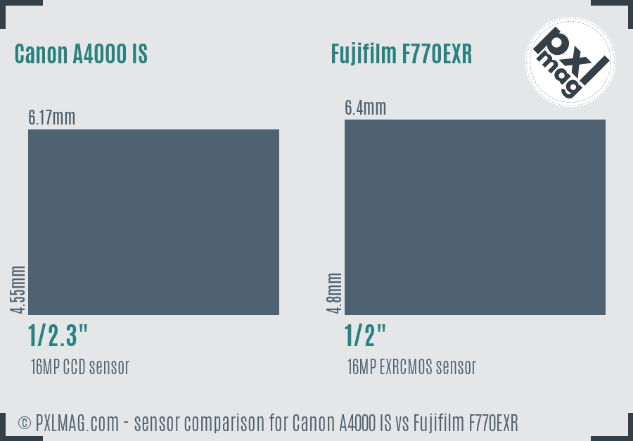 Canon A4000 IS vs Fujifilm F770EXR sensor size comparison
