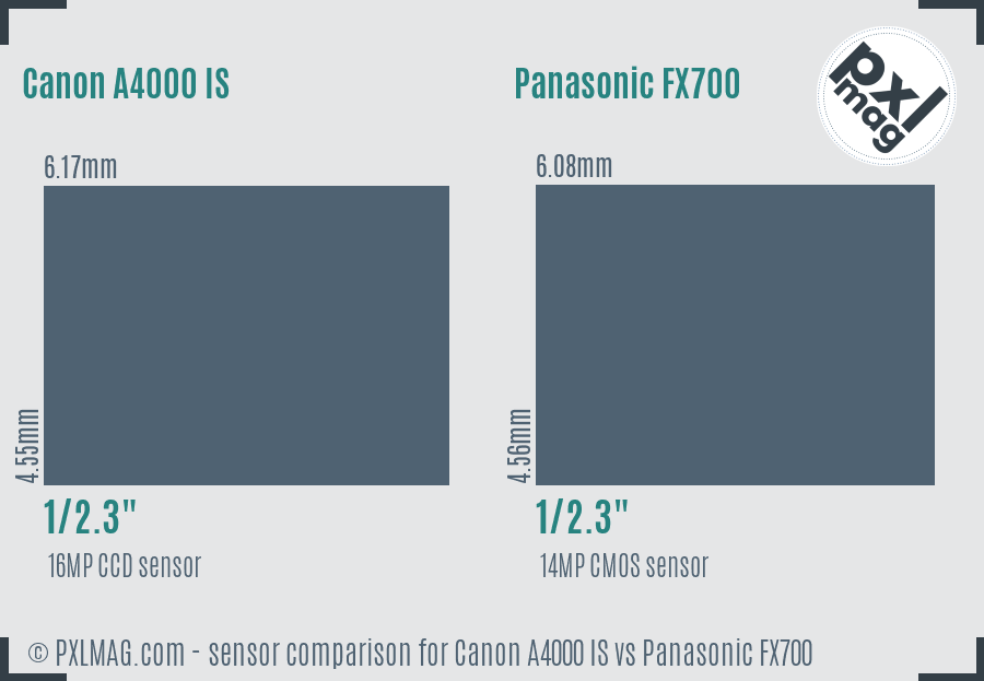 Canon A4000 IS vs Panasonic FX700 sensor size comparison