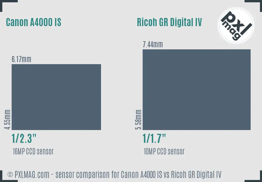 Canon A4000 IS vs Ricoh GR Digital IV sensor size comparison
