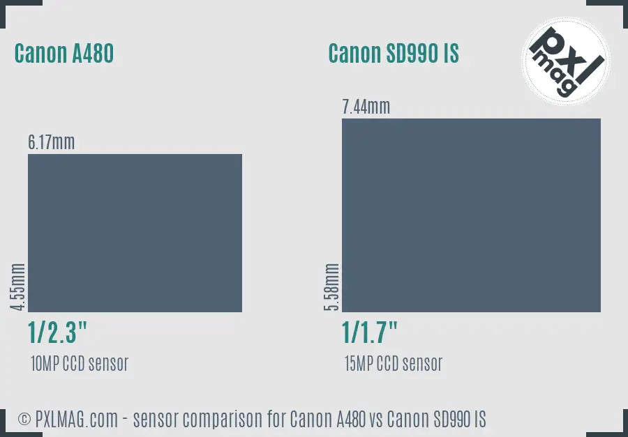 Canon A480 vs Canon SD990 IS sensor size comparison