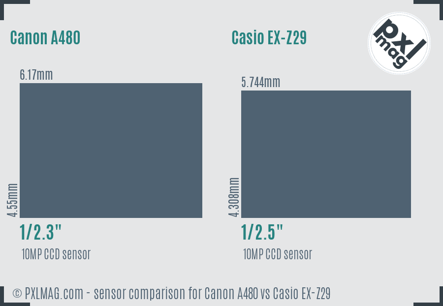 Canon A480 vs Casio EX-Z29 sensor size comparison