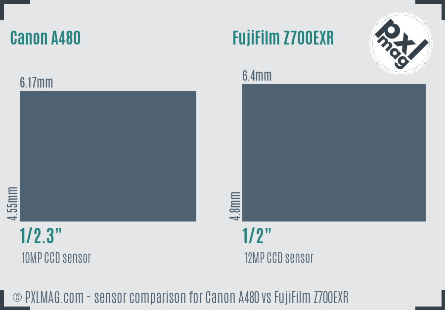 Canon A480 vs FujiFilm Z700EXR sensor size comparison
