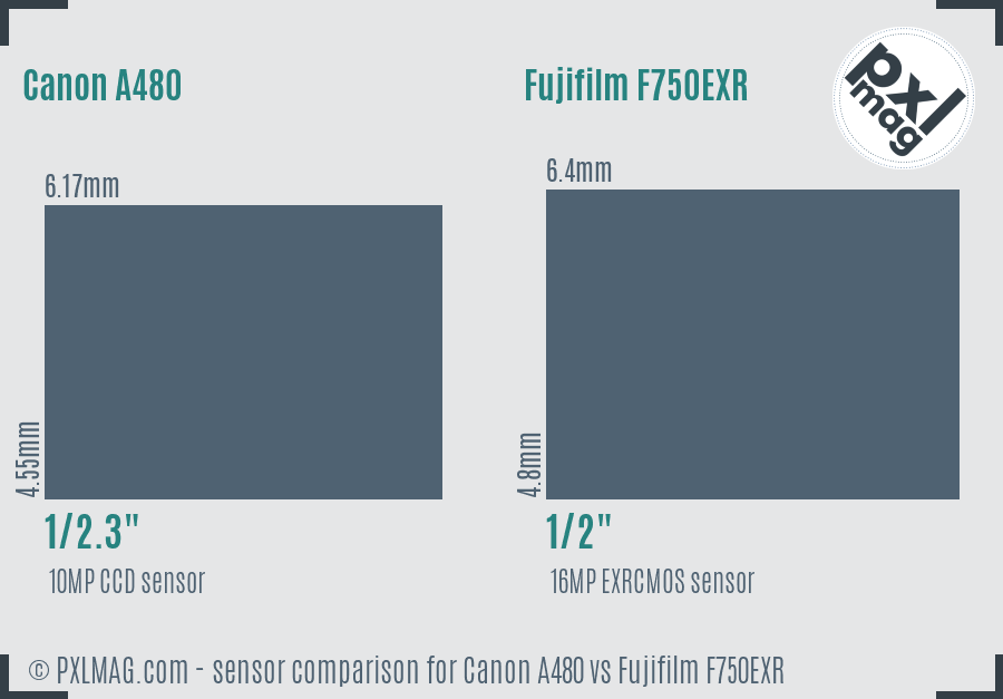 Canon A480 vs Fujifilm F750EXR sensor size comparison