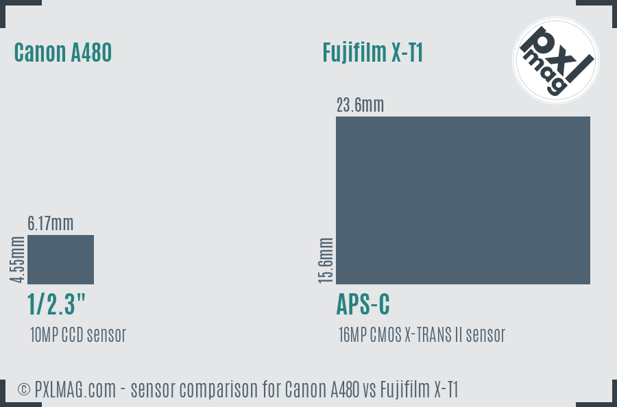 Canon A480 vs Fujifilm X-T1 sensor size comparison