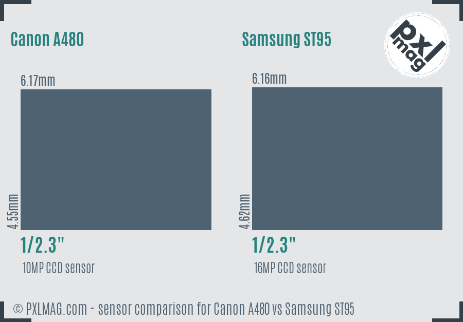 Canon A480 vs Samsung ST95 sensor size comparison