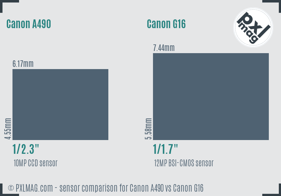 Canon A490 vs Canon G16 sensor size comparison
