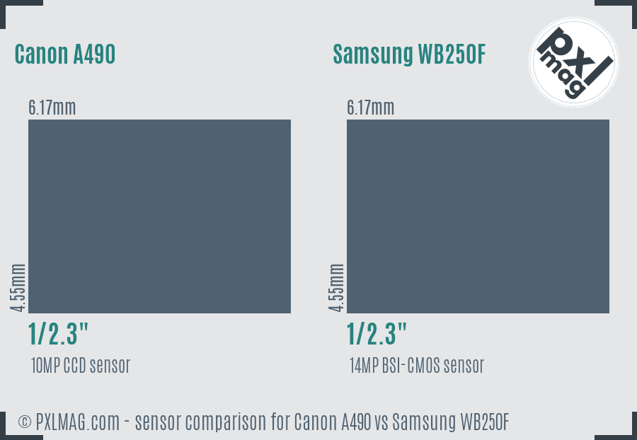 Canon A490 vs Samsung WB250F sensor size comparison