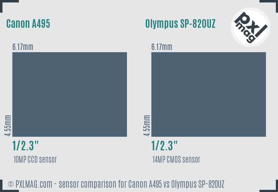 Canon A495 vs Olympus SP-820UZ sensor size comparison