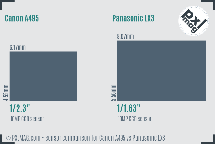 Canon A495 vs Panasonic LX3 sensor size comparison