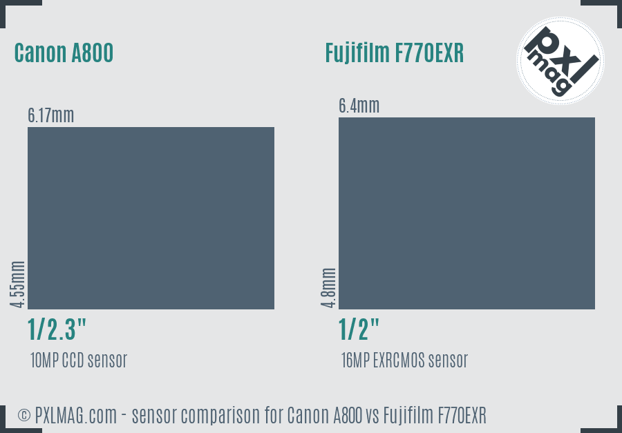 Canon A800 vs Fujifilm F770EXR sensor size comparison