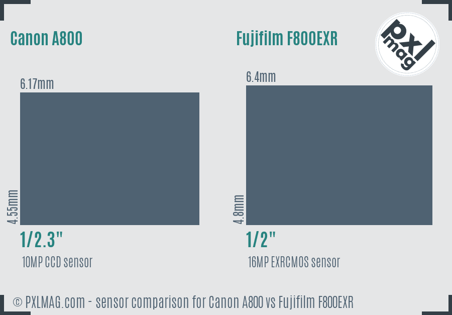 Canon A800 vs Fujifilm F800EXR sensor size comparison