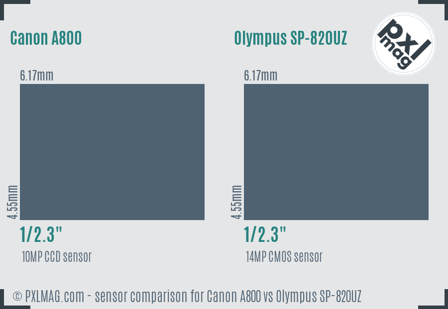 Canon A800 vs Olympus SP-820UZ sensor size comparison