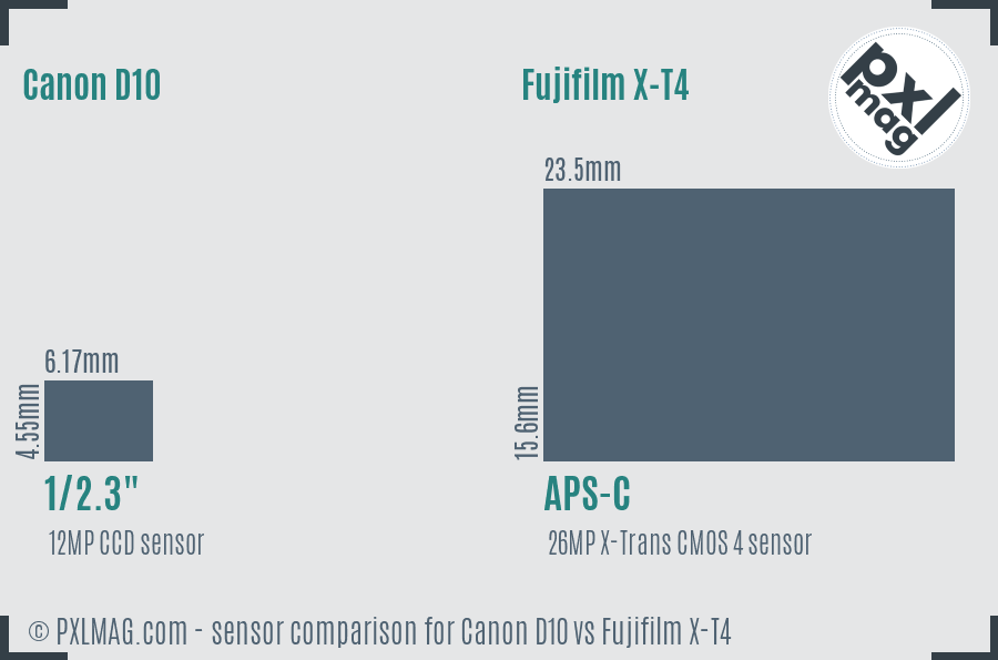 Canon D10 vs Fujifilm X-T4 sensor size comparison