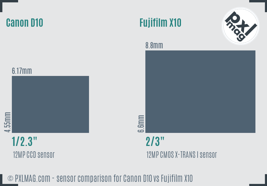 Canon D10 vs Fujifilm X10 sensor size comparison