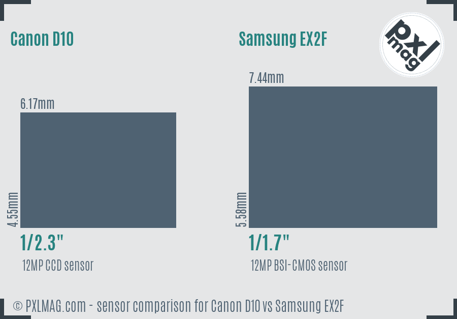 Canon D10 vs Samsung EX2F sensor size comparison