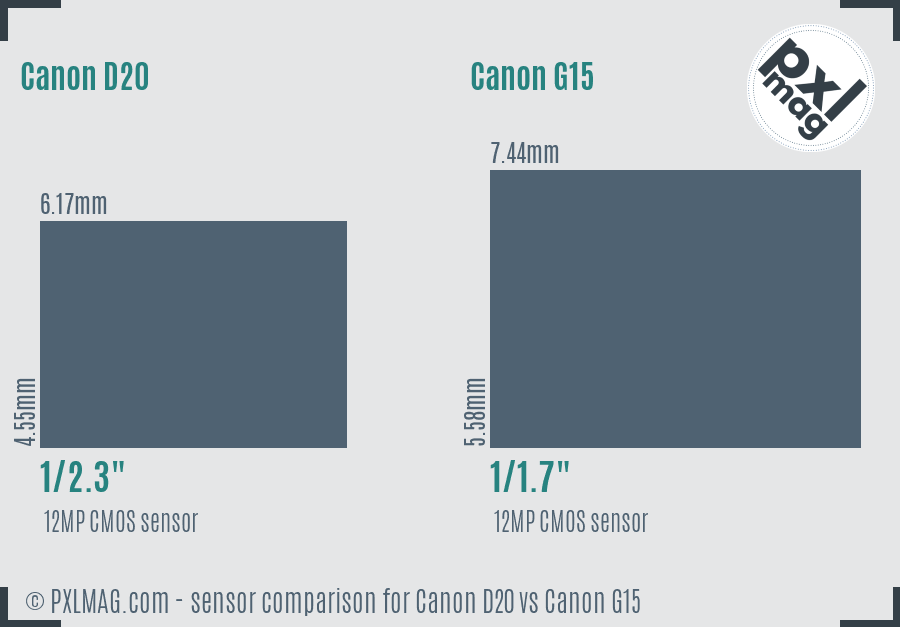 Canon D20 vs Canon G15 sensor size comparison