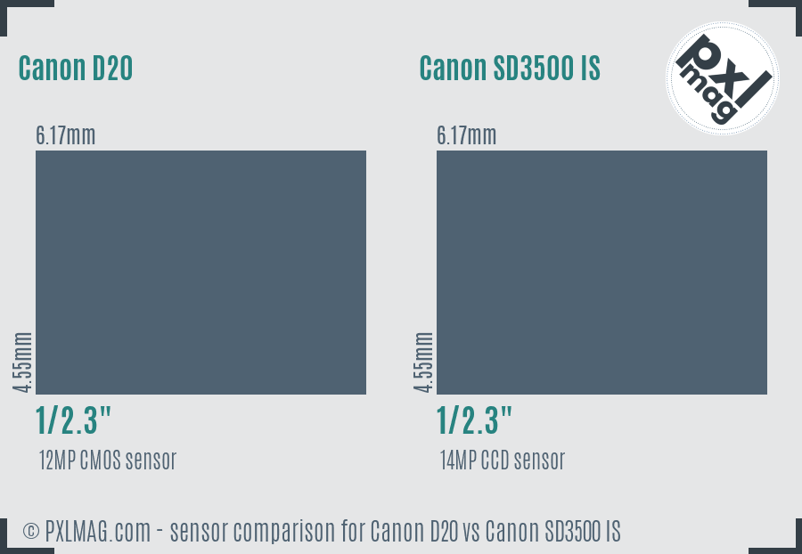 Canon D20 vs Canon SD3500 IS sensor size comparison