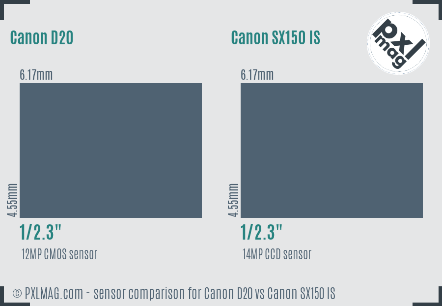 Canon D20 vs Canon SX150 IS sensor size comparison