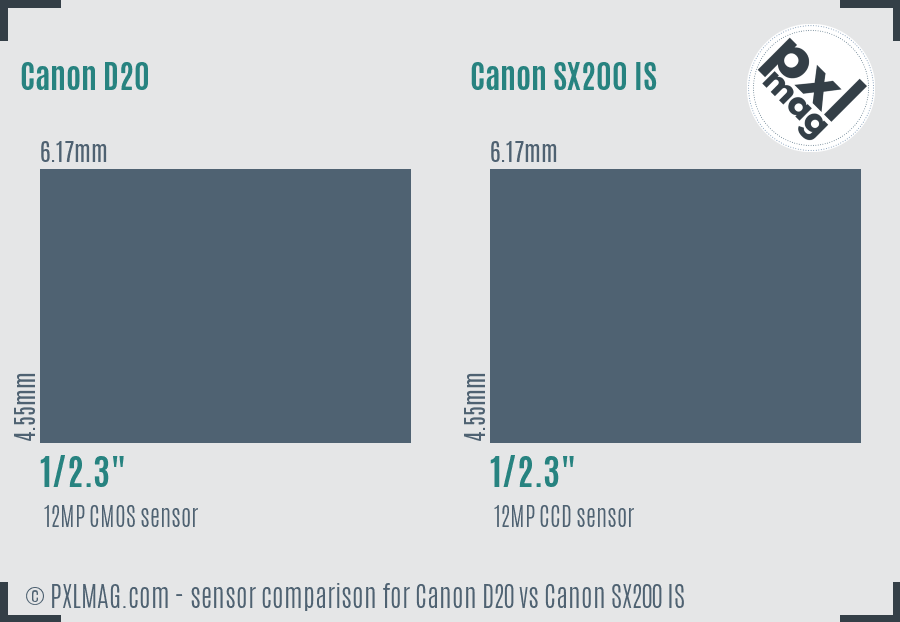 Canon D20 vs Canon SX200 IS sensor size comparison
