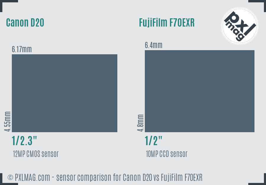 Canon D20 vs FujiFilm F70EXR sensor size comparison