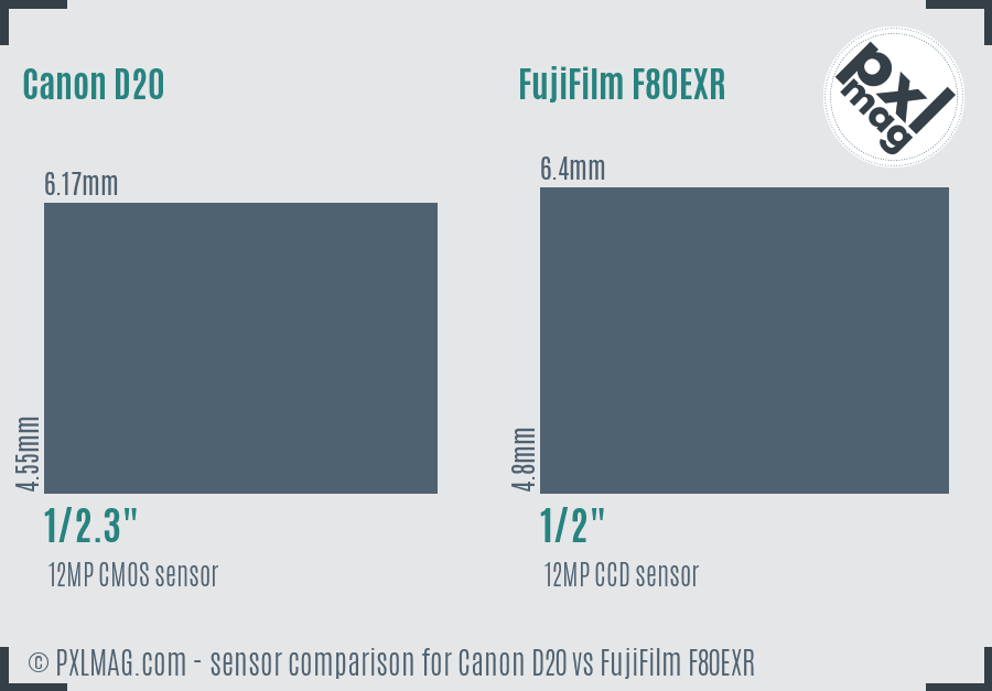 Canon D20 vs FujiFilm F80EXR sensor size comparison Canon D20 vs FujiFilm F80EXR sensor size comparison