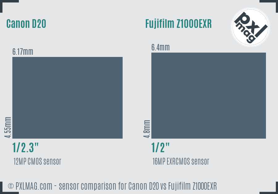 Canon D20 vs Fujifilm Z1000EXR sensor size comparison Canon D20 vs Fujifilm Z1000EXR sensor size comparison