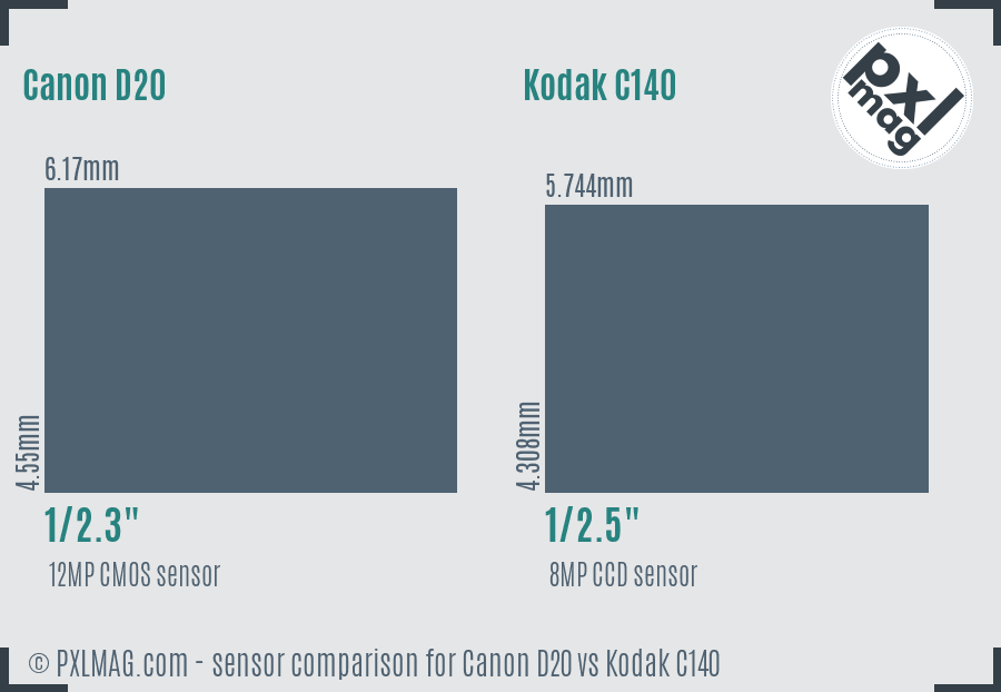 Canon D20 vs Kodak C140 sensor size comparison