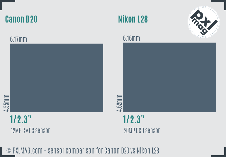 Canon D20 vs Nikon L28 sensor size comparison