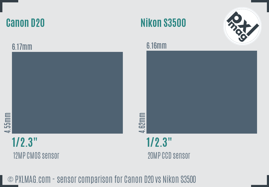 Canon D20 vs Nikon S3500 sensor size comparison