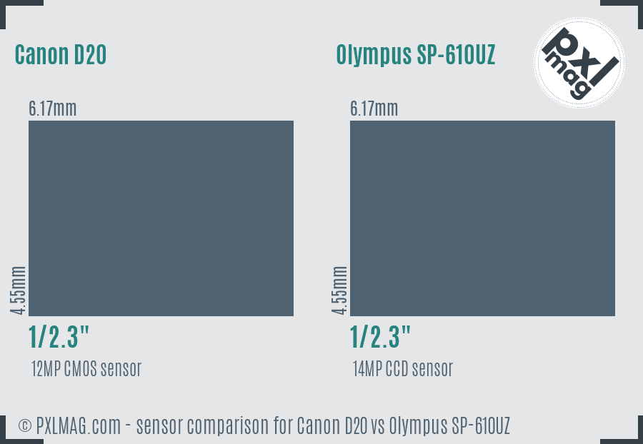 Canon D20 vs Olympus SP-610UZ sensor size comparison