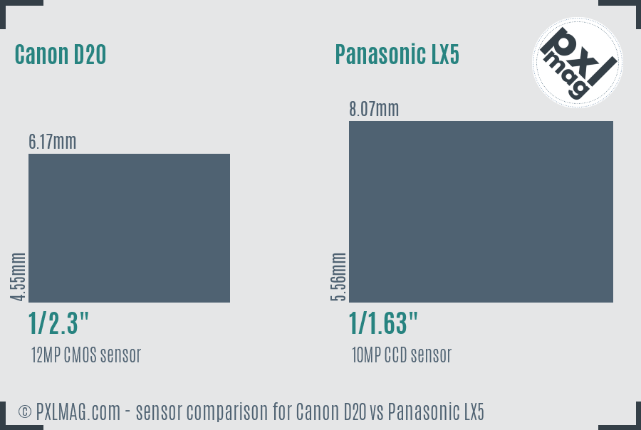 Canon D20 vs Panasonic LX5 sensor size comparison