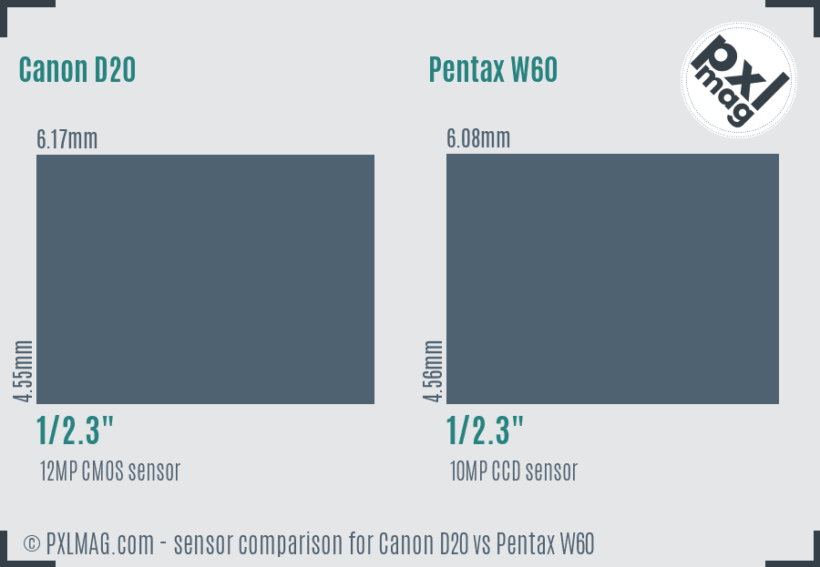 Canon D20 vs Pentax W60 sensor size comparison