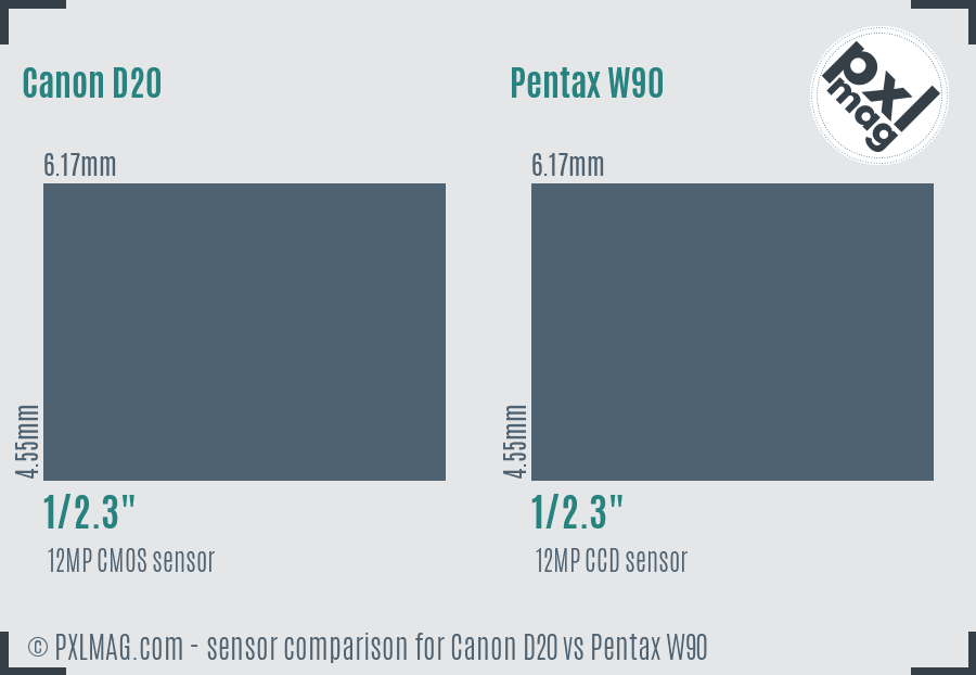 Canon D20 vs Pentax W90 sensor size comparison