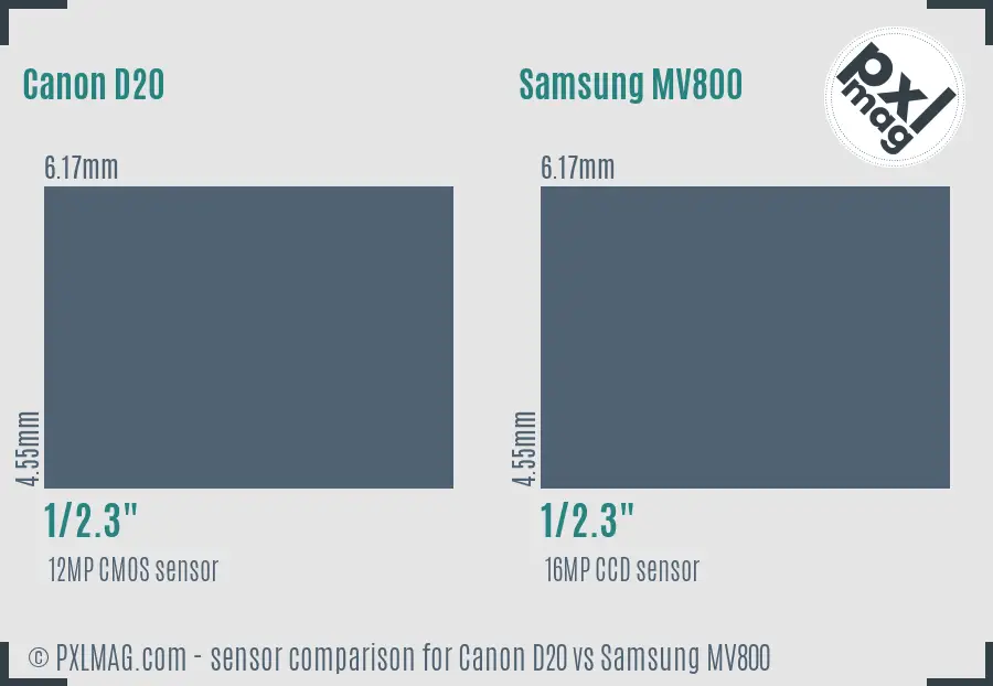 Canon D20 vs Samsung MV800 sensor size comparison