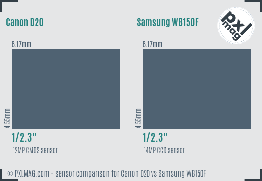 Canon D20 vs Samsung WB150F sensor size comparison