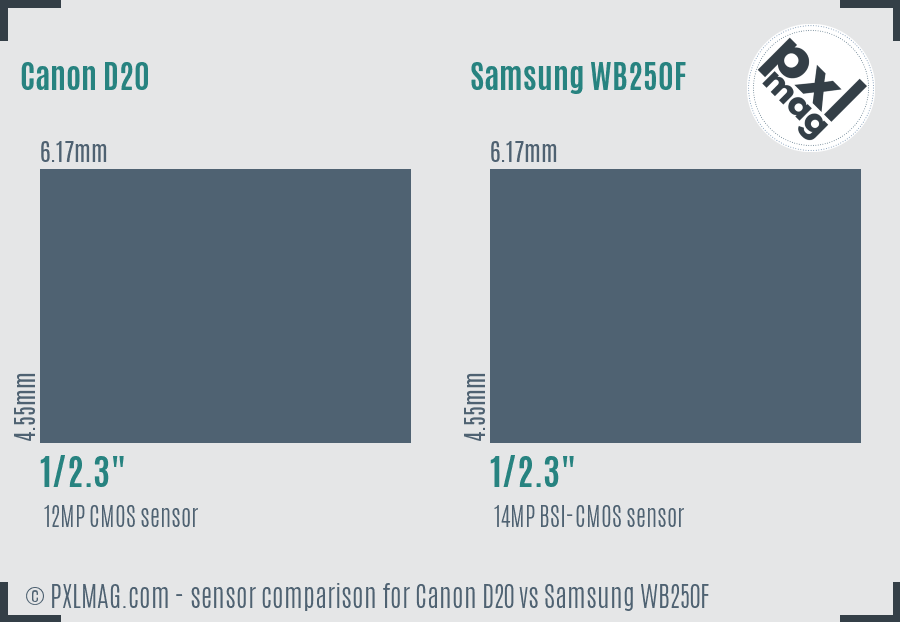Canon D20 vs Samsung WB250F sensor size comparison