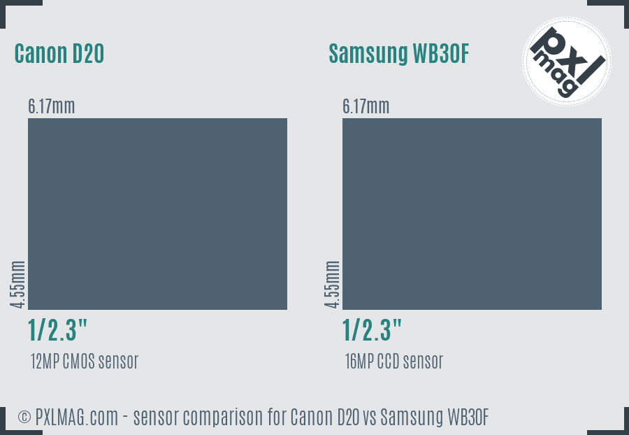 Canon D20 vs Samsung WB30F sensor size comparison
