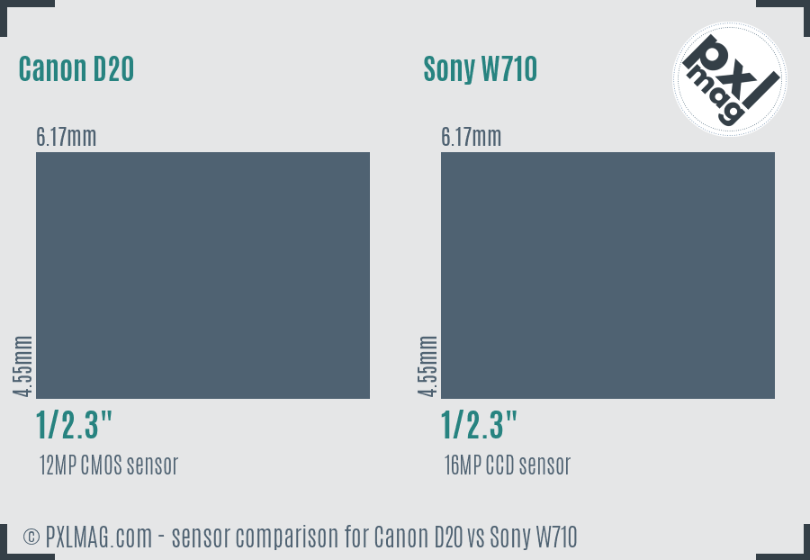 Canon D20 vs Sony W710 sensor size comparison