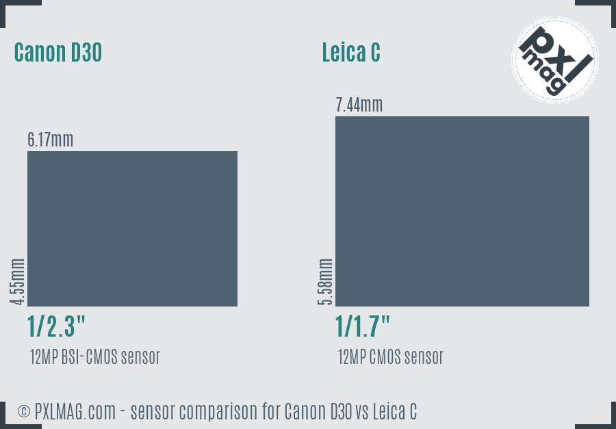 Canon D30 vs Leica C sensor size comparison