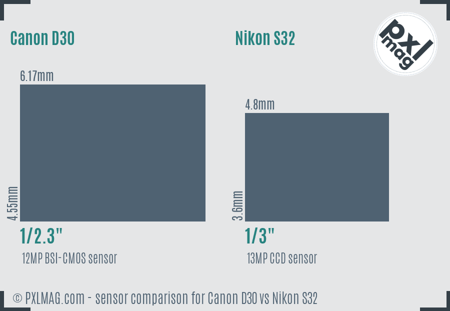 Canon D30 vs Nikon S32 sensor size comparison