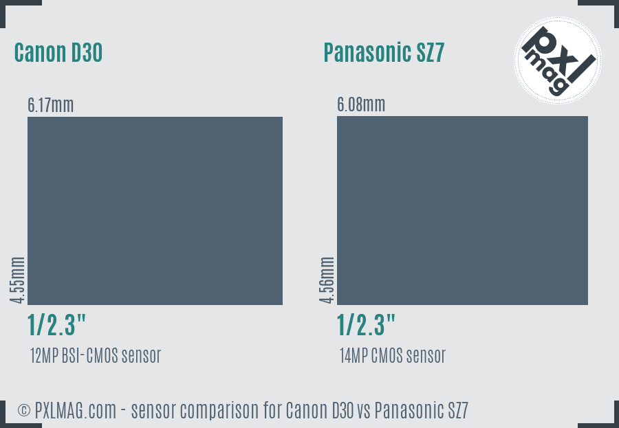 Canon D30 vs Panasonic SZ7 sensor size comparison
